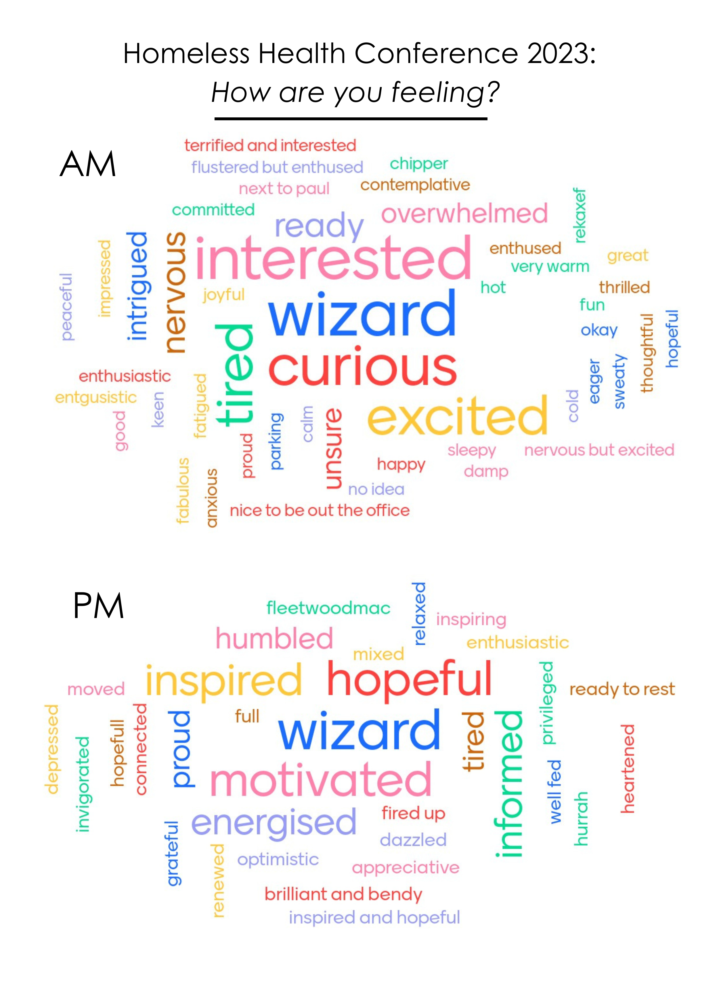 Word cloud with feelings of people attending the 2023 Homeless Health Conference, morning versus afternoon. Morning words include nervous, excited, curious, thoughtful, interested, eager. PM words include humbled, proud, inspired, energised, informed, tired, heartened.