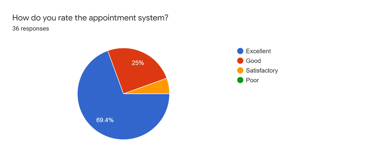 Rating of Arch appointment system for the 2021 patient survey