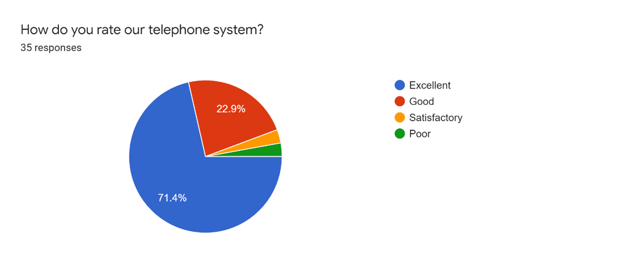 Rating of the Arch telephone system for the 2021 patient survey