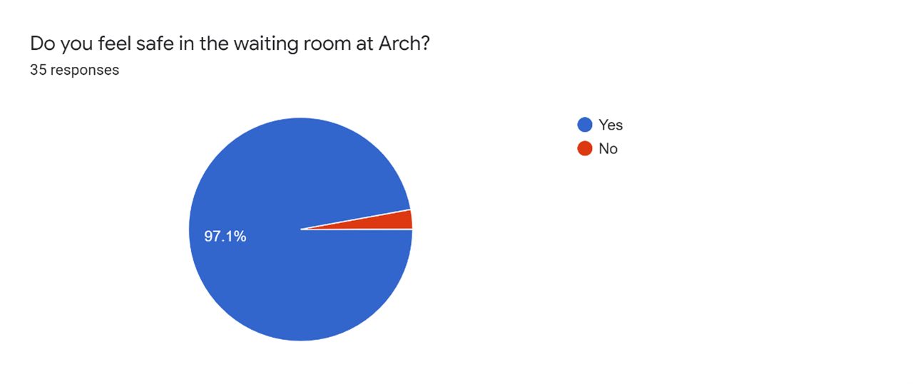 Rating of the Arch waiting room for the 2021 patient survey