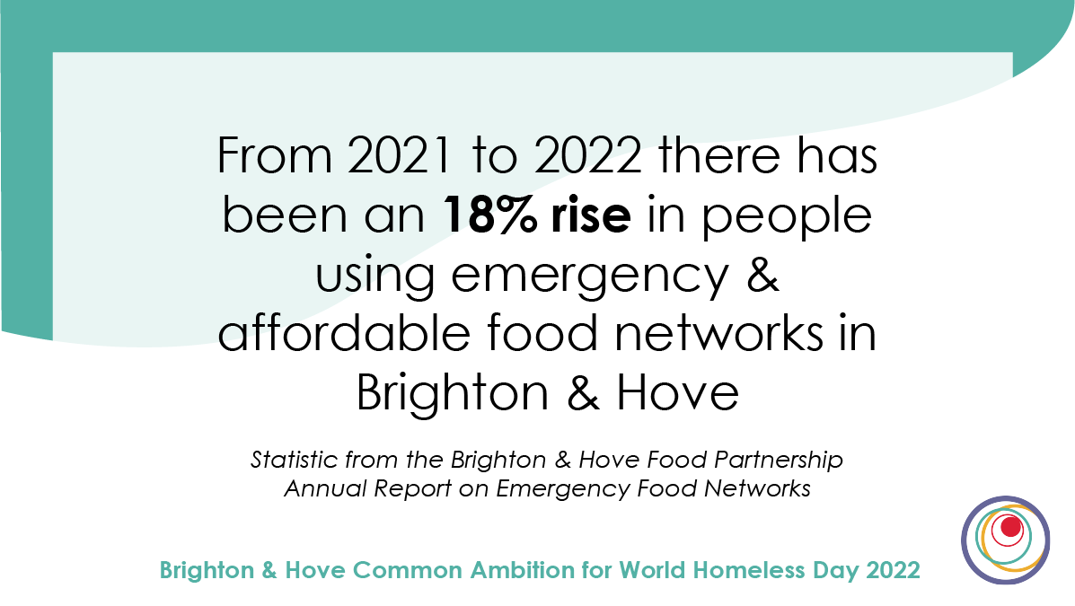 Graphic illustrating the text, showing the numbers of people accessing foodbanks in Brighton and Hove
